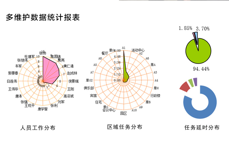 多维数据统计报表